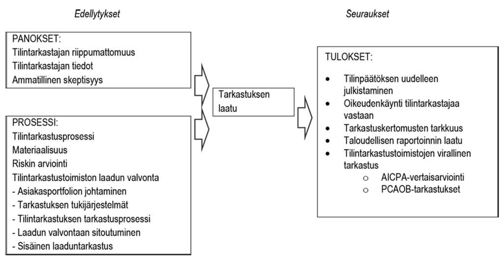 Kuvio 3. Teoreettinen viitekehys II. (Suomennos tutkimuksesta Knechel & Shefchik 2014, 131.) seen.