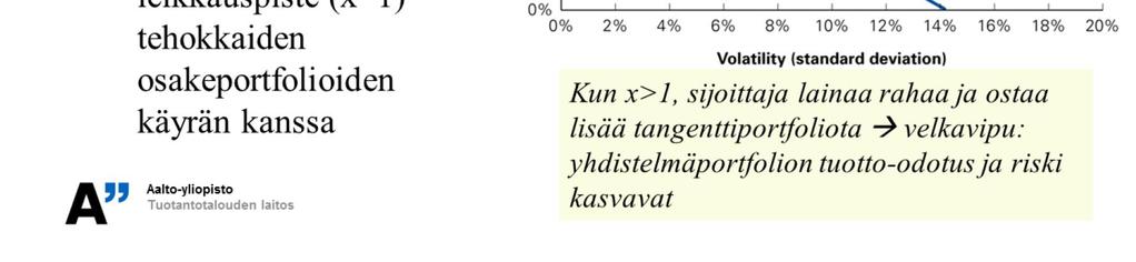 15 Edellä tehokkaiden osakeportfolioiden kaarelta valittiin jokin piste P, jonka kautta portfoliota xp kuvaava suora piirrettiin.