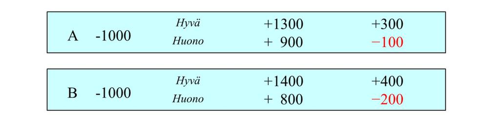 Jos talouden kehitys on huono, niin 1000 :n sijoituksen arvo on pudonnut 800 :on eli tuotto on -100. Samankokoinen sijoitus kohteeseen B tuottaa joko +400 tai -200.