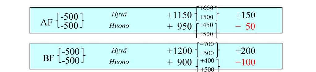 6 Laajennetaan sijoituskohteiden joukkoa muodostamalla kohteista A, B ja F kolme portfoliota (AF, BF ja AB).