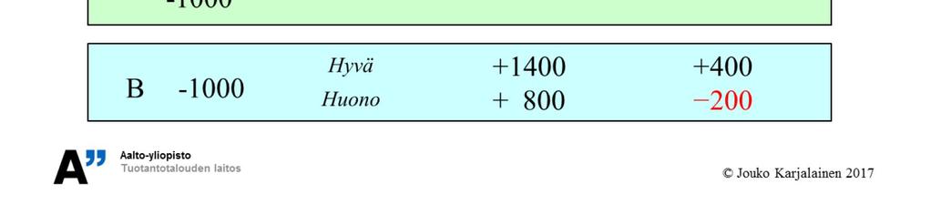 5 1300), mutta koska sijoittajan on hoidettava laina korkoineen jää hänelle lopulta 520 vähemmän (=1.04 500). Sijoittajan muodostama portfolio A D tuottaa joko +430 tai -170.