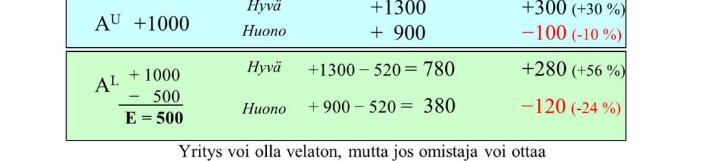 Oman pääoman tuotto (arvonnousu vuoden aikana) on prosentteina joko 30 % tai -10 %. Jos yrityksellä on tänään lainaa 500 (A L ), niin oman pääoman arvo on tänään on taseyhtälön mukaan 500.