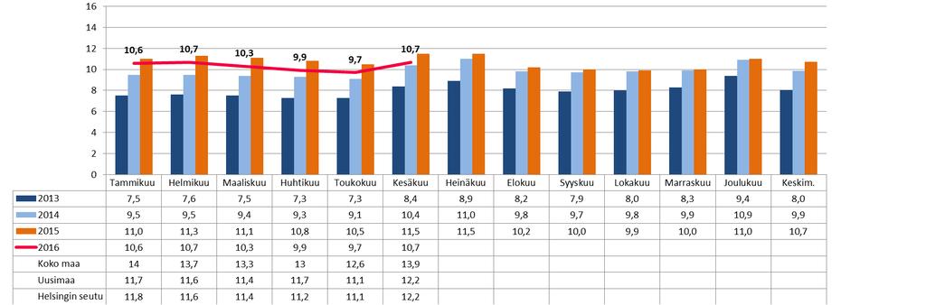 Työttömyysasteen kehitys Vihdin vuoden 2015 keskimääräinen työttömyysaste oli 10,7 %. Vastaava luku Uudellamaalla oli 11,3 % ja koko Suomessa 13,4 %.