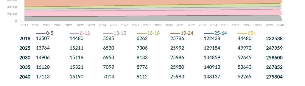 Suunnitejakson 2017-2040 aikana merkittävintä nousua ennakoidaan tapahtuvan 25-64-vuotiaissa sekä yli 75- vuotiaissa.