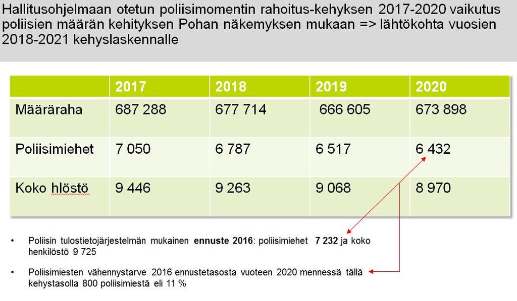 5 (11) Poliisitoimen määrärahakehykset ja henkilöstö vuosina 2017-2020 Poliisimiesten määrän vähenemisen vaikutukset Henkilöstövaltaisella alalla - kuten poliisissa - säästöt tulevat väistämättä