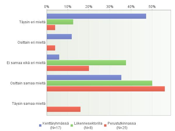 25 Sama trendi jatkuu muissakin asenneväittämissä, joiden perusteella näyttää vahvasti siltä, että kenttäryhmissä työskentelevät poliisit hallitsevat alkolukkoon liittyvän lainsäädännön ja koko