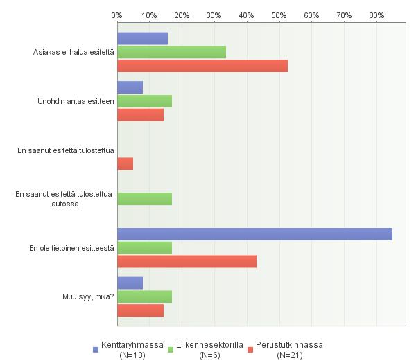 28 Mielenkiintoista asiassa on, että vain muutama vastaaja antaa aina kuulustelun yhteydessä kyseisen esitteen, vaikka taulukon 1 mukaisesti noin 45 % vastaajista tietää, että esite pitäisi antaa