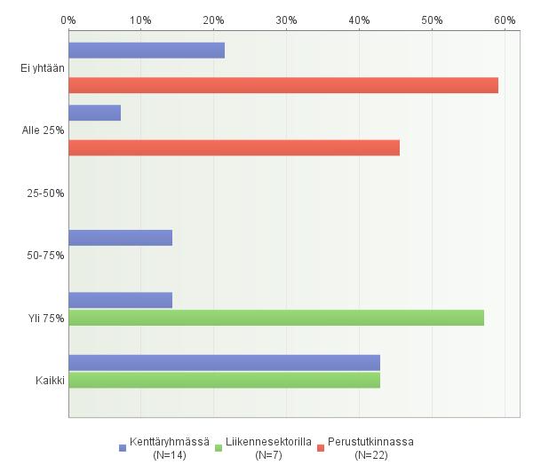 30 Vastaajia pyydettiin arvioimaan, kuinka monta prosenttia edellä mainituista kuulusteluista suoritettiin suppean esitutkinnan yhteydessä.