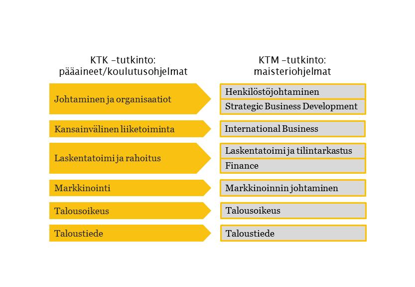 5 Tiedekunnan opetuksesta vastaa oppiaineiden henkilökunta. Heidän yhteystietonsa löytyvät tiedekunnan www-sivuilta http://www.uva.fi/fi/about/organisation/faculties/business/.