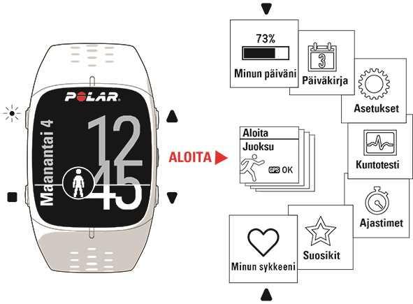 PÄIVÄNI Päivittäistä aktiivisuustavoitetta havainnollistetaan ympyrällä, joka täyttyy aktiivisuuden aikana. Päivänivalikon sisältö: Uniaika ja varsinainen uni.