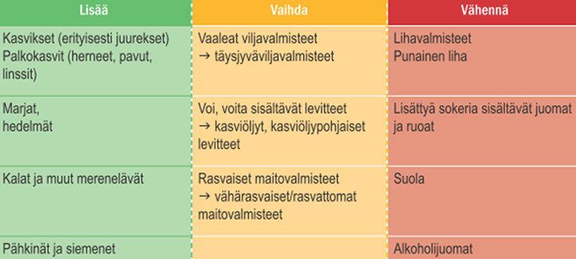 14 Kuva 1. Suomalaisen väestön suositeltavat ruokavaliomuutokset energiatasapainon ja terveyden edistämiseksi. (Ravitsemussuositukset 2014, 20). 3.