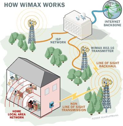 TAMPEREEN AMMATTIKORKEAKOULU TUTKINTOTYÖ 3 (22) Kuva 1. LOS- ja NLOS-yhteys [2]. 2.3 Taajuudet Varsinaisen WiMAX:n määrittävä versio on IEEE 802.16-2004, tai virallisemmin 802.