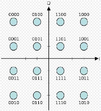 TAMPEREEN AMMATTIKORKEAKOULU TUTKINTOTYÖ 10 (22) Kuva 7. 16-QAM [6]. QAM-modulaatiosta on myös kattavampia modulaatioyhdistelmiä, kuten esimerkiksi 64-QAM ja 256-QAM.