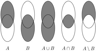 Siten alkio x kuuluu leikkaukseen, jos se kuuluu sekä joukkoon A että joukkoon B. Joukkojen A ja B erotus on joukko A \ B = {x X; x A ja x B}.