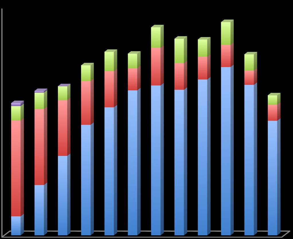 59 4000000 Autojen tuotanto Brasiliassa moottorityypeittäin 2004-2015 3500000 3000000 2500000 2000000 1500000 Etanol Diesel Bensiini Flexfuel 1000000 500000 0 Kuvio 7.