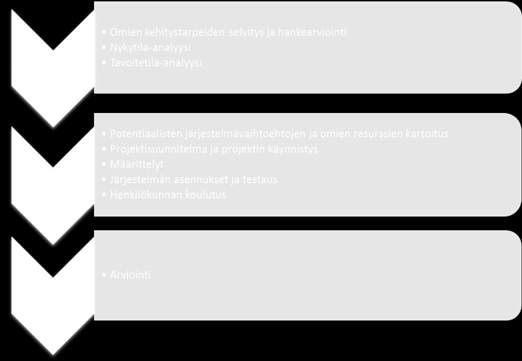 14 2.4 Siirtymisprojekti Sähköiseen taloushallintoon siirtymisen taustalla on yleensä yrityksen kehittäminen vastaamaan suurempia yhteiskunnan kasvuvaatimuksia, jolloin nykyaikaisten digitaalisten