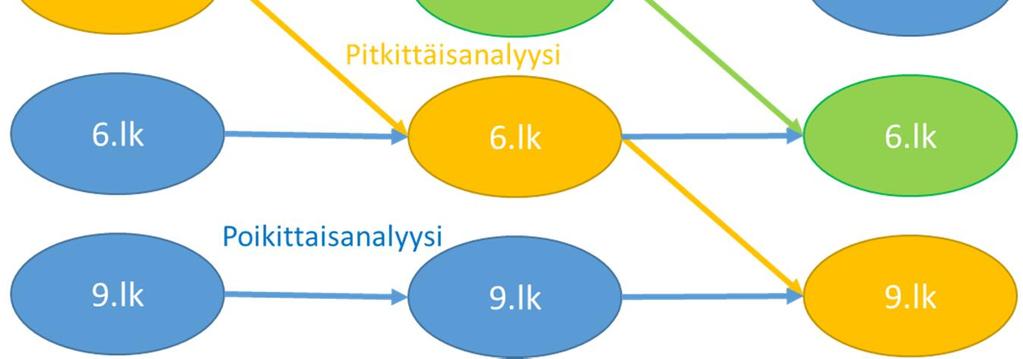 Lähes samanlaisina tehdyt arvioinnit mahdollistavat Vantaan peruskoululaisten oppimaan oppimisen valmiuksien tarkastelun pitkittäisnäkökulmasta eli samojen oppilaiden kehityksen seurantana eri