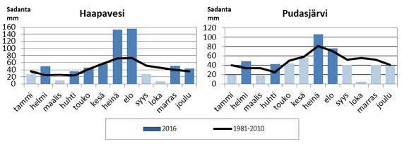 7 Kuva 3-2 Sademäärät tarkkailujaksolla 216 ja vertailujaksolla. (Ilmatieteen laitos 216). Tumman sininen = sademäärä suurempi kuin vertailujaksolla.