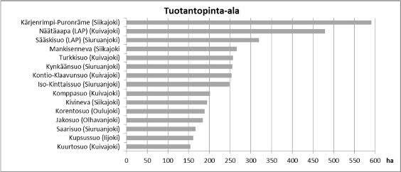 Kunnostusvaiheessa oleva pinta-ala (186 ha) oli vuonna 216 9 % suurempi kuin edellisvuonna.