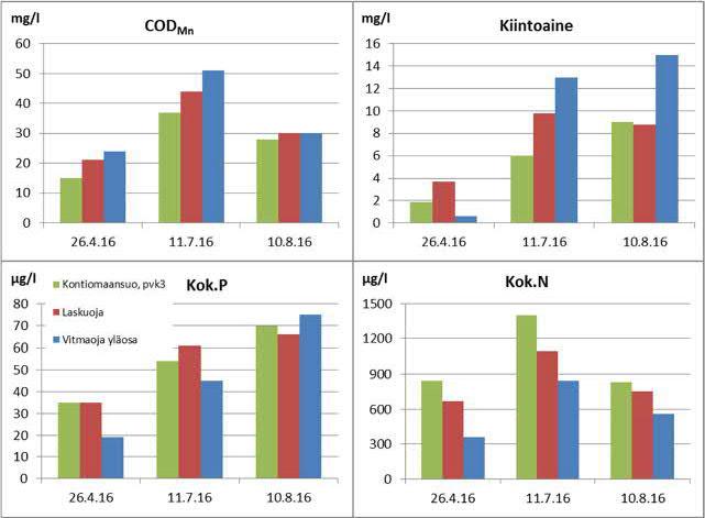 3 Kuva 1-2 Kontiomaansuolta lähtevän veden laatu ja alapuolisen vesistön ainepitoisuudet laskuojassa (LO1) ja Vitmaojan yläosalla (Vit15) vuonna 216.