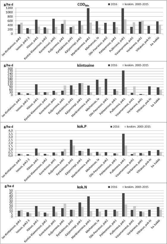 39 Kuva 6-11 PPO:n vuosikuormitustarkkailukohteiden COD Mn -, kiintoaine- sekä kokonaisravinneominaiskuormitukset kesällä 216.