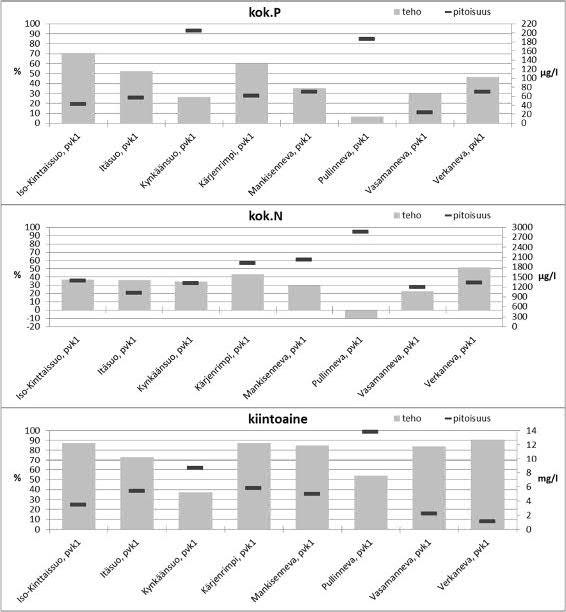 nin. Vastaavasti typen reduktio (23 %) oli toiseksi heikoin, mutta lähtevän veden pitoisuus (1 199 µg/l) toiseksi pienin.