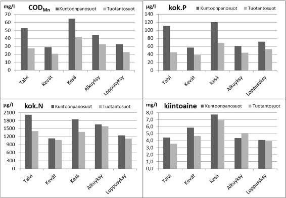 53 Kuva 7-1 Pohjois-Pohjanmaan kuntoonpanovaiheen tarkkailusoiden ja ympärivuotisten päästötarkkailusoiden keskimääräiset vedenlaadut eri vuodenaikoina vuosina 21 216 (sisältäen kaikki