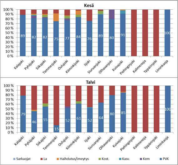 Suurimmista vesistöalueista pintavalutuskenttien osuus vesienkäsittelyrakenteena oli suurin Kuivajoella: kesällä 91 % kuormittavasta pinta-alasta ja talvella 85 % (Kuva 8-2).