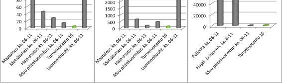 Vertailuaineisto on koostettu Oulujoen - Iijoen vesienhoitoalueen toimenpideohjelmaehdotuksen 216 221 valmiin osan 1 sivuilla 79 86 esitetyistä arvoista (Pohjois-Pohjanmaan ELY-keskus 214), jotka on