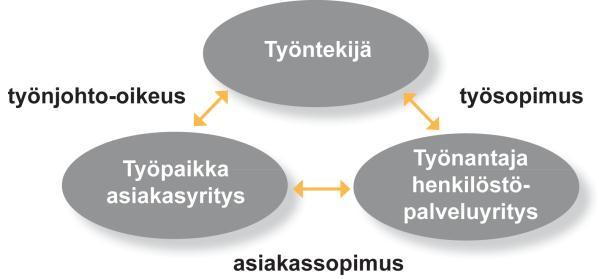 13 Työsuhde muodostuu vuokratyöntekijän ja vuokrausyrityksen välille, ja vuokrausyritys on ensisijainen työnantaja, mutta vuokratyöntekijä tekee työsuorituksen vuokrausyrityksen sopimuskumppanille