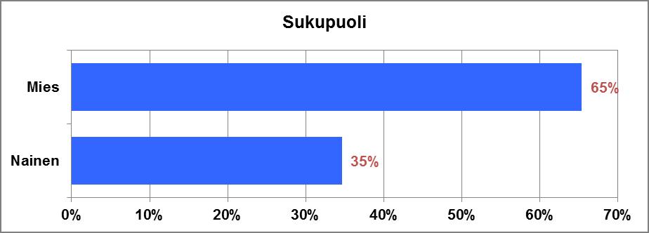 48 Kuvio 3. Sukupuolijakauma. K2: Ikä Vastattuja: 27, ohitettuja: 0 Vastaajien ikäjakaumassa (kuvio 4) näkyy, että suurin osa (37%) VMP:llä työskentelevistä vuokratyöntekijöistä oli 26 35-vuotiaita.