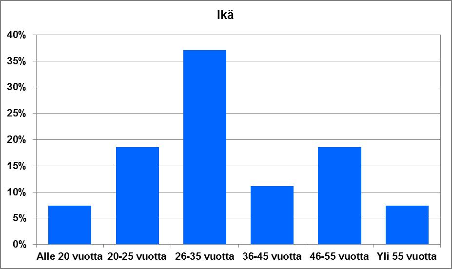 49 Kuvio 4. Ikäjakauma. Kyselyyn vastanneista vuokratyöntekijöistä 19% oli 20 25-vuotiaita, 19% 46 55- vuotiaita ja 11% oli 36 45-vuotiaita.