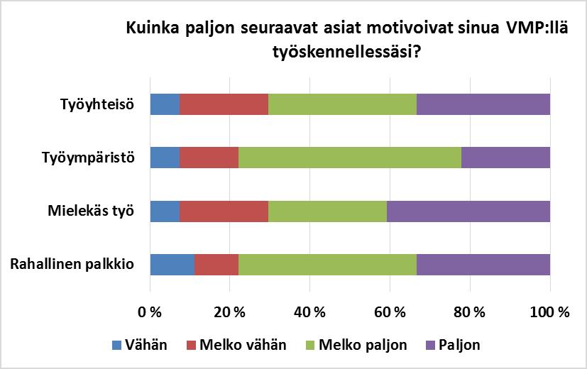 51 Keskiarvoltaan vastaajia motivoi eniten mielekkään työn merkitys ja aivan heti perässä tuli rahallinen palkkio (kuvio 6).