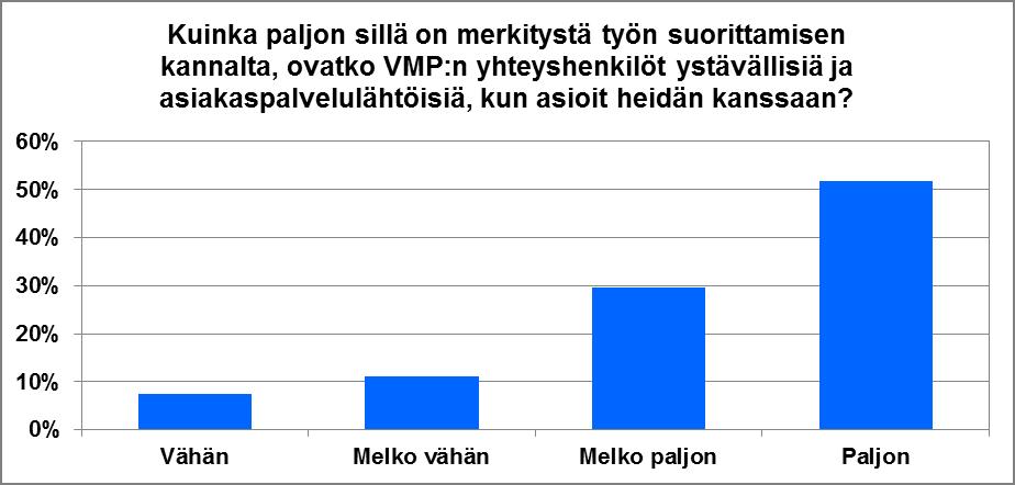 52 Kyselyyn vastanneista 52% (kuvio 7) oli sitä mieltä, että sillä on paljonkin merkitystä työn suorittamisen kannalta, että VMP:n yhteyshenkilöt ovat ystävällisiä ja asiakaspalvelulähtöisiä, kun