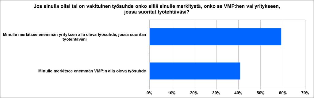 55 suhde merkitsisi enemmän vuokratyöntekijöille, VMP:n alla oleva työsuhde vai asiakasyrityksen alla oleva työsuhde?