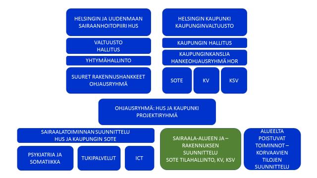 Kuva 1. Projektiorganisaatio 4 an siirtyvien yksiköiden nykyinen toiminta 4.