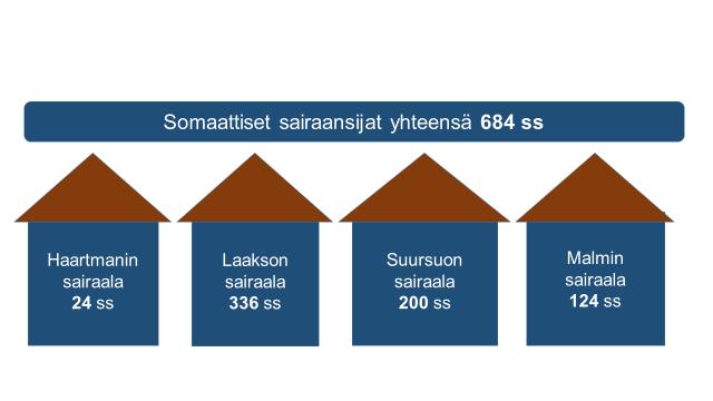 Kuva 2. Helsingin kaupungin somaattiset sairaalat ja sairaansijat (Laakson sairaansijat käsittävät myös kuntoutuksen 54 sairaansijaa) Taulukko 4.