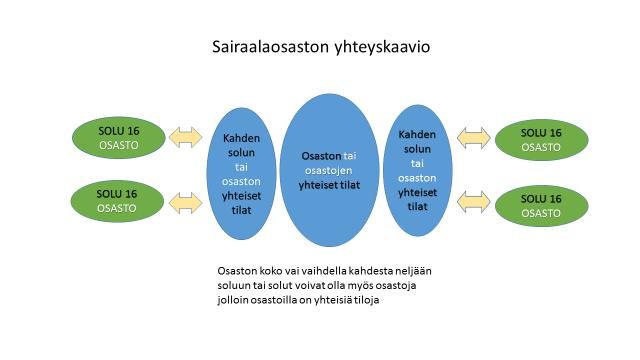 on komplisoitumaton akuutti sairaus sekä monisairaita ja raihnastuneita vanhuspotilaita, joilla yleistila on laskenut akuutin sairauden vuoksi.