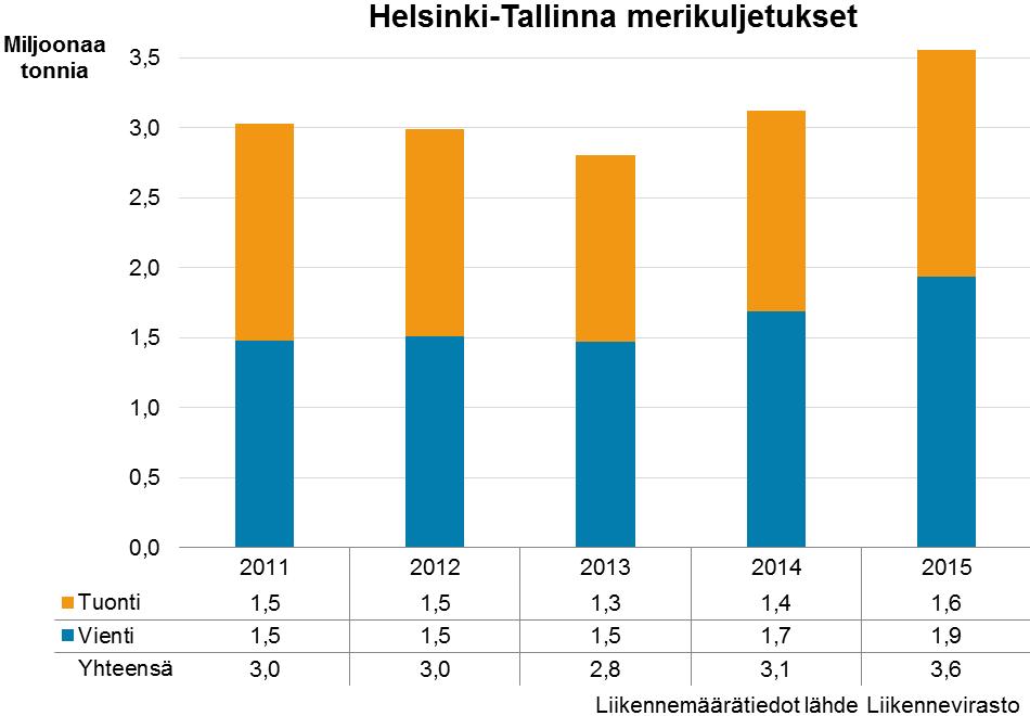 Uudenmaan satamien osuus kaikkien Suomen satamien transitoliikenteestä oli vuosina 2005 2008 noin 13 23 % ja vuosina 2009 2012 noin 6 8 %. Viime vuosina osuus on ollut noin 5 %.