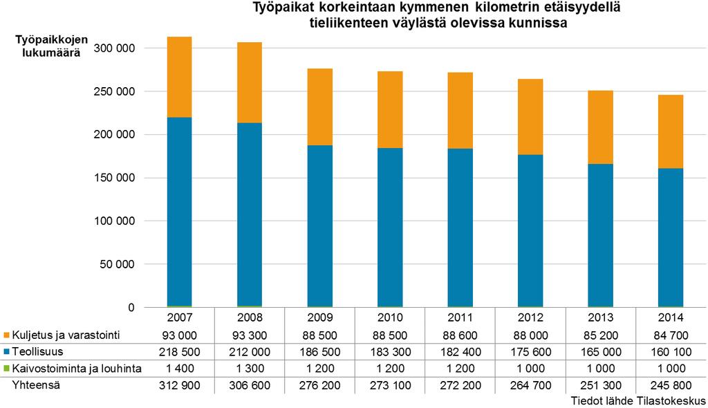 Työpaikkojen määrä tieliikenteen käytävien vaikutusalueilla on kaivostoiminnan ja louhinnan, teollisuuden sekä kuljetuksen ja varastoinnin tuotantolaitoksissa vähentynyt tasaisesti vuosien 2007 2014