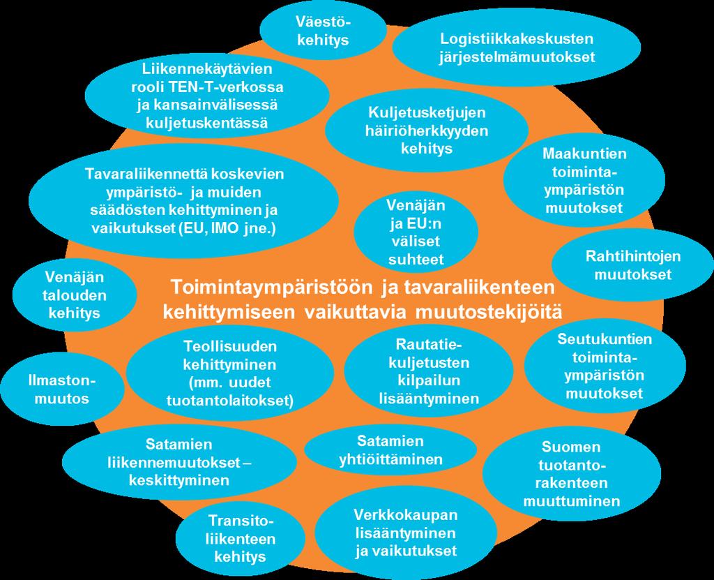 Kuva 25. Tavaraliikenteen toimintaympäristön muutostekijöitä. 3.2. Raskaan tieliikenteen kehityskuvaskenaario Raskaan tieliikenteen kysyntää ja sijoittumista tieverkolle eri kuljetustilanteissa selvitettiin Uudenmaan 4.