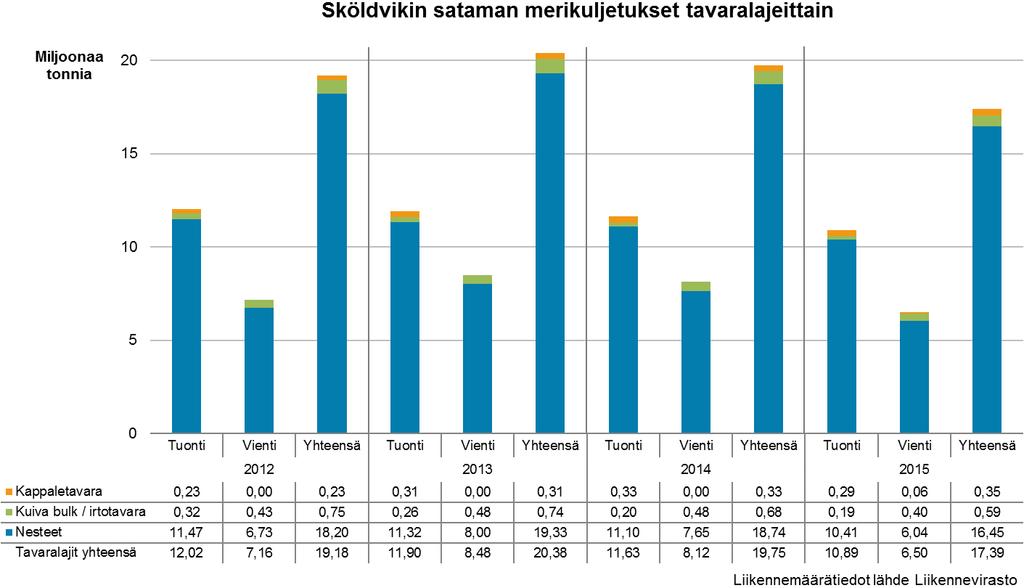 Liitekuva 4. Kantvikin sataman merikuljetukset tavaralajeittain vuosina 2012 2015.