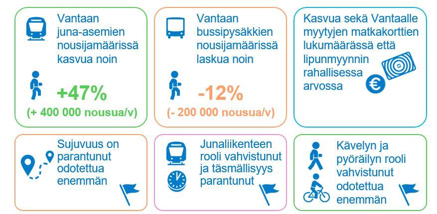 Kestävien kulkumuotojen palvelutason kehitys Kestävien kulkutapojen palvelutaso on parantunut Joukkoliikenteen suunnittelu- ja palvelutaso-ohjeet on päivitetty.