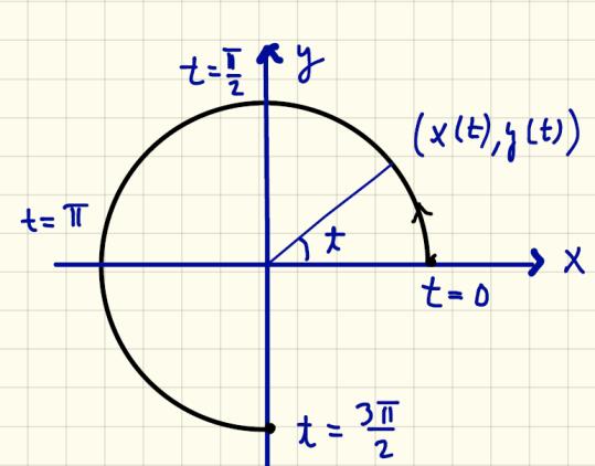 11 Tätä sanotaan kyseisen käyrän parametriesitykseksi Sama käyrä voidaan esittää muutenkin, esimerkiksi antamalla koordinaatteja toisiinsa sitovat yhtälöt tai se voi olla vaikka kahden annetun pinnan