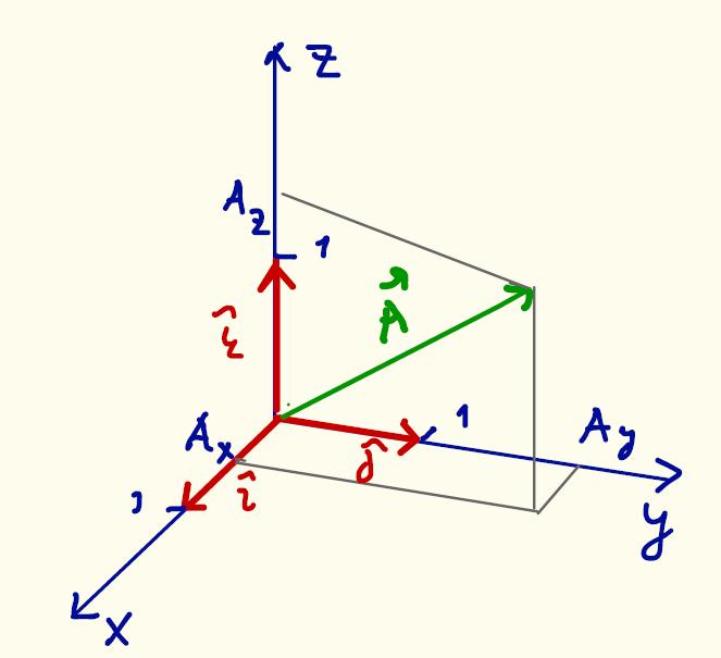 4 1 Kertausta vektoreista A 102 & 103 Jos vektorin A alkupää on origossa, sen loppupään koordinaatit A, A, A kertovat vektorista kaiken Vektori voidaan siis samaistaa lukukolmikon kanssa: A ( A, A, A