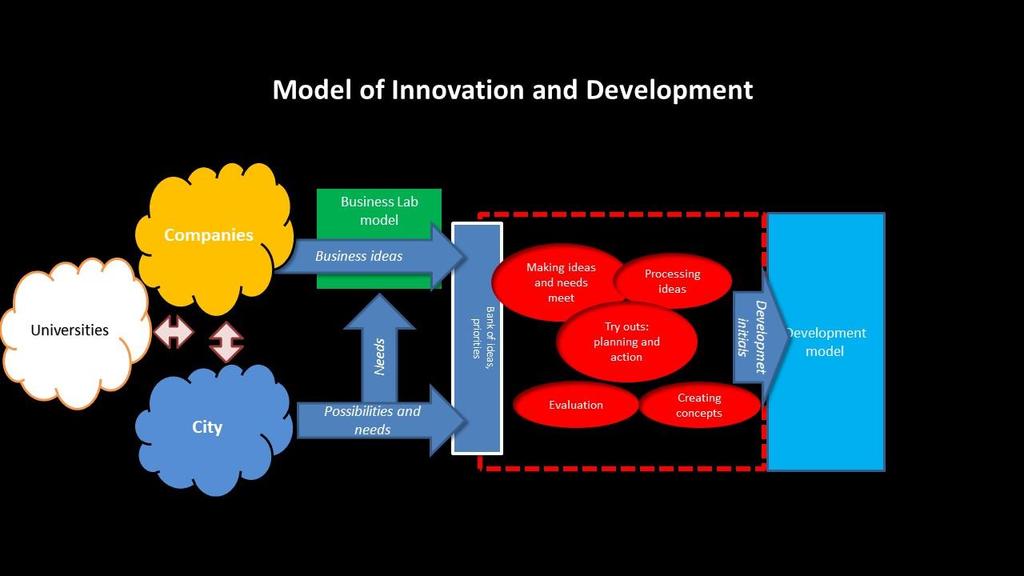 Common strategy and funding for projects: - Open data and interfaces - Open