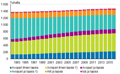 Väestö 2017 Perheet 2016 Perheiden määrän kasvu aiempaa hitaampaa Tilastokeskuksen tietojen mukaan vuoden 2016 lopussa Suomessa oli 1 476 000 perhettä.