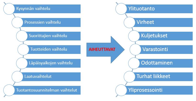 12 Kuva 6. Mura aiheuttaa mudaa. (Roser 2016) Muri sen sijaan on ylikuormitusta, joka kohdistuu työsuorituksen tekevään kohteeseen. Muria voidaan havaita missä tahansa toiminnossa, joka lisää arvoa.