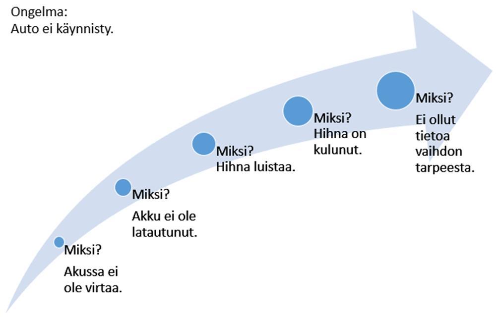 19 PDCA-kaavio on yksi jatkuvan parantamisen tunnetuimpia työkaluja (kuva 9). Sen avulla toteutetaan kehitysideoita ja parannetaan prosesseja edelleen.