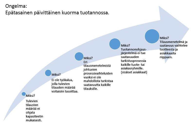 31 Kuva 17. Viisi kertaa miksi -analyysi tuotannon epätasaisesta kuormasta.